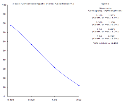 EKT-110-48TPriboFast®β-鹅膏毒肽(β-AMA)ELISA检测试剂盒-37092 - Cover Image